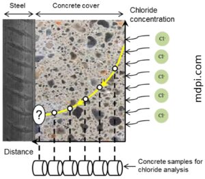 How the Chloride ions enter your concrete