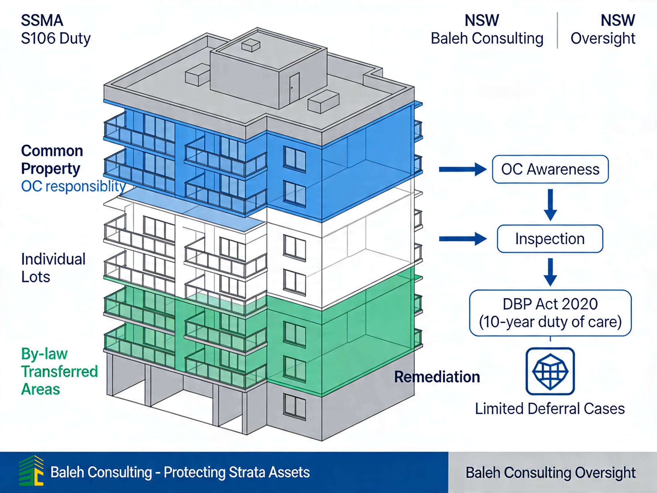 NSW Strata and Owners’ Responsibilities and Defect Liability