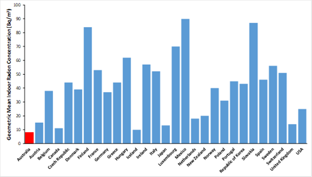 Radon Concentration in Australia