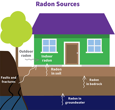Below Ground Waterproofing Radon Gas